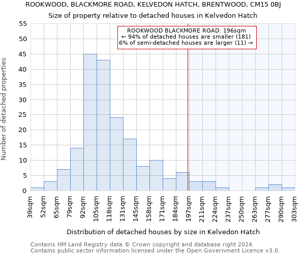 ROOKWOOD, BLACKMORE ROAD, KELVEDON HATCH, BRENTWOOD, CM15 0BJ: Size of property relative to detached houses in Kelvedon Hatch