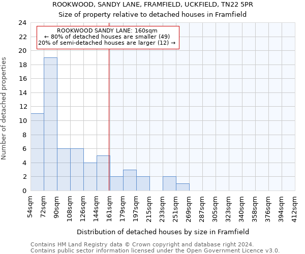 ROOKWOOD, SANDY LANE, FRAMFIELD, UCKFIELD, TN22 5PR: Size of property relative to detached houses in Framfield