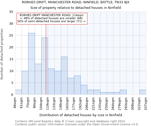 RORHES DRIFT, MANCHESTER ROAD, NINFIELD, BATTLE, TN33 9JX: Size of property relative to detached houses in Ninfield