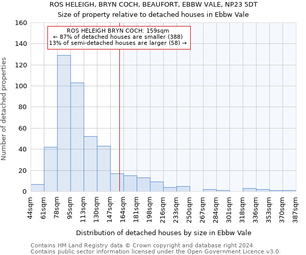 ROS HELEIGH, BRYN COCH, BEAUFORT, EBBW VALE, NP23 5DT: Size of property relative to detached houses in Ebbw Vale