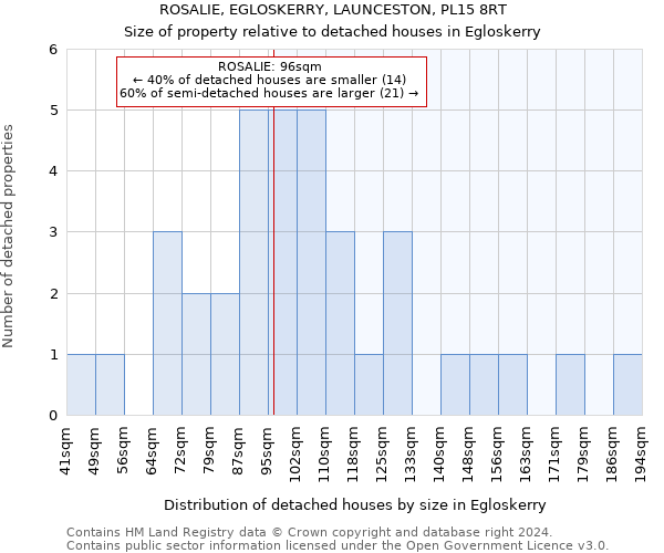 ROSALIE, EGLOSKERRY, LAUNCESTON, PL15 8RT: Size of property relative to detached houses in Egloskerry