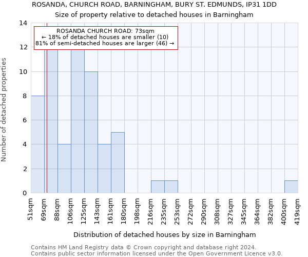 ROSANDA, CHURCH ROAD, BARNINGHAM, BURY ST. EDMUNDS, IP31 1DD: Size of property relative to detached houses in Barningham