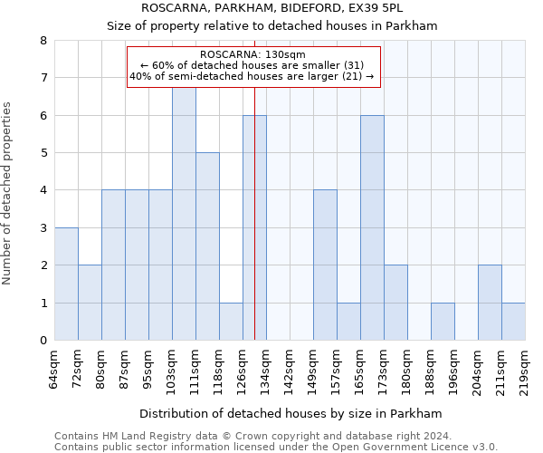 ROSCARNA, PARKHAM, BIDEFORD, EX39 5PL: Size of property relative to detached houses in Parkham