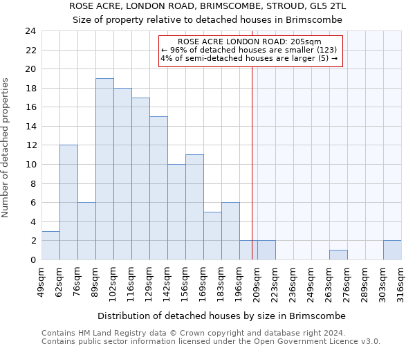 ROSE ACRE, LONDON ROAD, BRIMSCOMBE, STROUD, GL5 2TL: Size of property relative to detached houses in Brimscombe