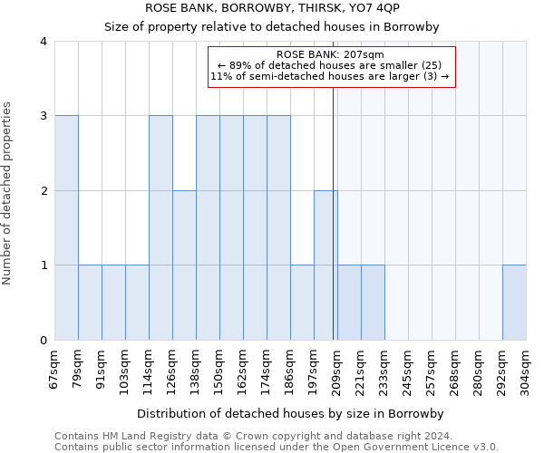 ROSE BANK, BORROWBY, THIRSK, YO7 4QP: Size of property relative to detached houses in Borrowby