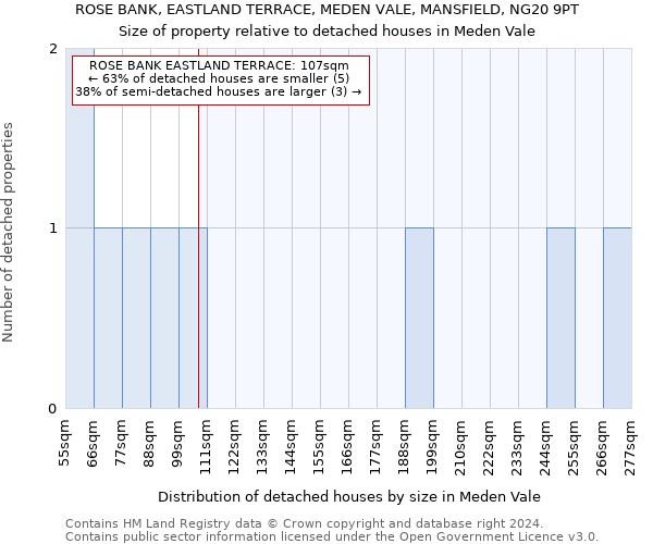 ROSE BANK, EASTLAND TERRACE, MEDEN VALE, MANSFIELD, NG20 9PT: Size of property relative to detached houses in Meden Vale