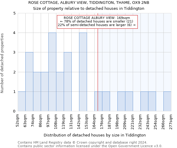 ROSE COTTAGE, ALBURY VIEW, TIDDINGTON, THAME, OX9 2NB: Size of property relative to detached houses in Tiddington