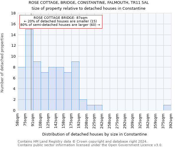 ROSE COTTAGE, BRIDGE, CONSTANTINE, FALMOUTH, TR11 5AL: Size of property relative to detached houses in Constantine