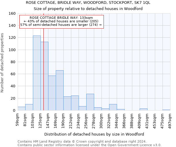 ROSE COTTAGE, BRIDLE WAY, WOODFORD, STOCKPORT, SK7 1QL: Size of property relative to detached houses in Woodford
