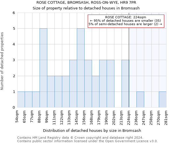 ROSE COTTAGE, BROMSASH, ROSS-ON-WYE, HR9 7PR: Size of property relative to detached houses in Bromsash