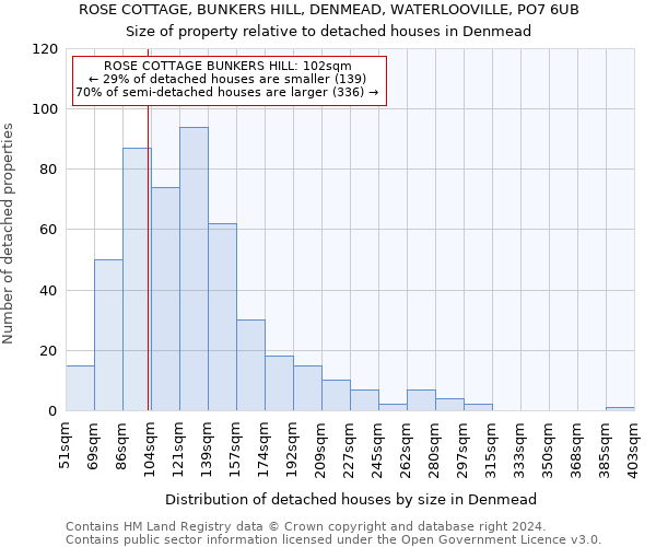 ROSE COTTAGE, BUNKERS HILL, DENMEAD, WATERLOOVILLE, PO7 6UB: Size of property relative to detached houses in Denmead