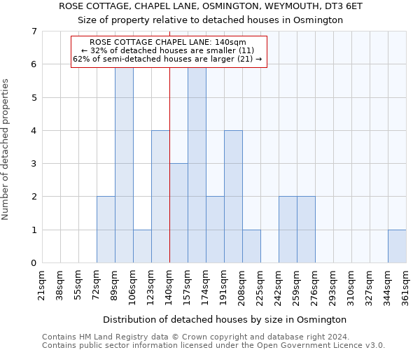 ROSE COTTAGE, CHAPEL LANE, OSMINGTON, WEYMOUTH, DT3 6ET: Size of property relative to detached houses in Osmington