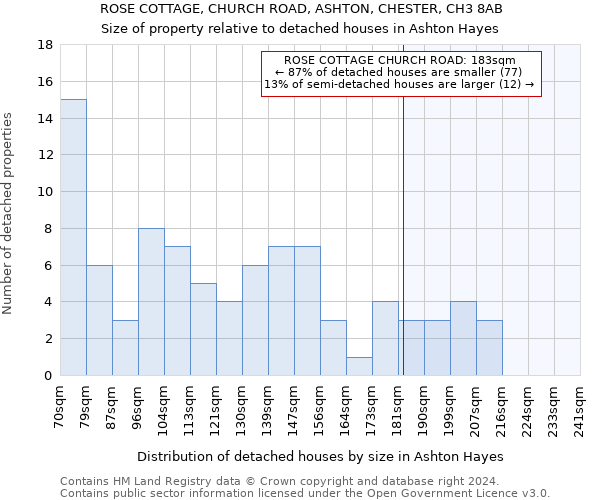 ROSE COTTAGE, CHURCH ROAD, ASHTON, CHESTER, CH3 8AB: Size of property relative to detached houses in Ashton Hayes
