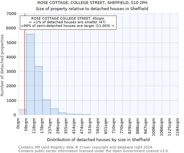ROSE COTTAGE, COLLEGE STREET, SHEFFIELD, S10 2PH: Size of property relative to detached houses in Sheffield