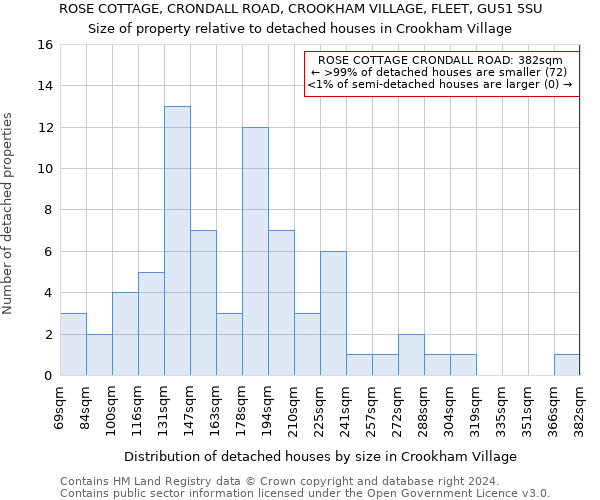 ROSE COTTAGE, CRONDALL ROAD, CROOKHAM VILLAGE, FLEET, GU51 5SU: Size of property relative to detached houses in Crookham Village