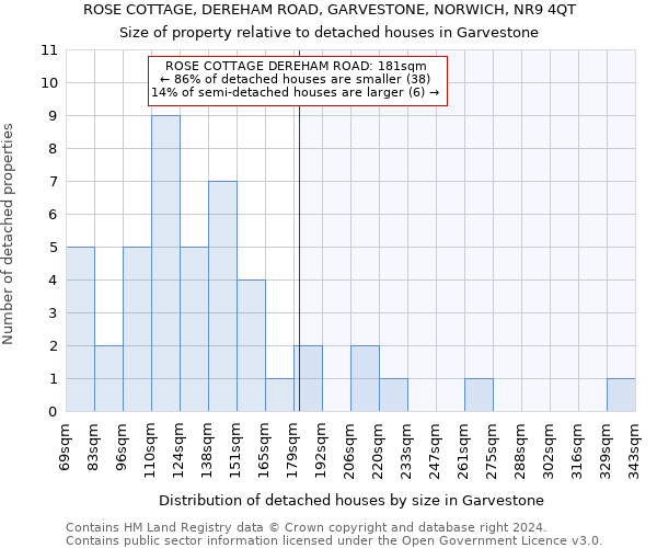 ROSE COTTAGE, DEREHAM ROAD, GARVESTONE, NORWICH, NR9 4QT: Size of property relative to detached houses in Garvestone