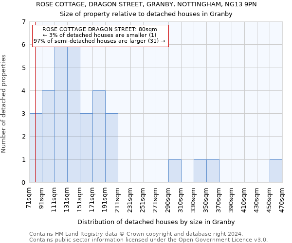 ROSE COTTAGE, DRAGON STREET, GRANBY, NOTTINGHAM, NG13 9PN: Size of property relative to detached houses in Granby