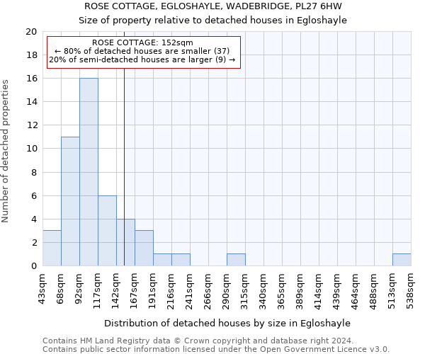 ROSE COTTAGE, EGLOSHAYLE, WADEBRIDGE, PL27 6HW: Size of property relative to detached houses in Egloshayle