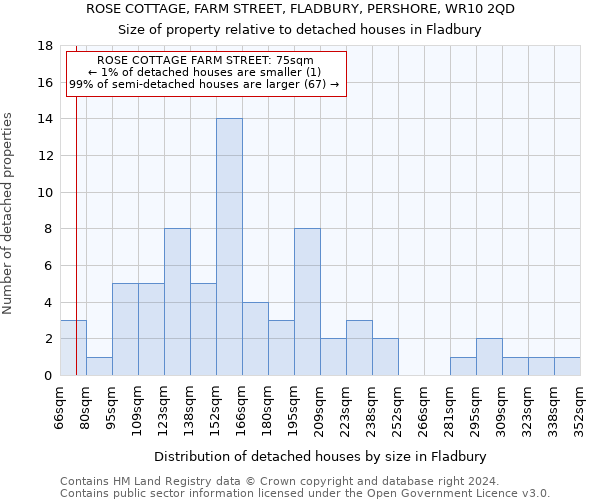 ROSE COTTAGE, FARM STREET, FLADBURY, PERSHORE, WR10 2QD: Size of property relative to detached houses in Fladbury