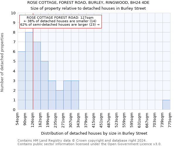 ROSE COTTAGE, FOREST ROAD, BURLEY, RINGWOOD, BH24 4DE: Size of property relative to detached houses in Burley Street