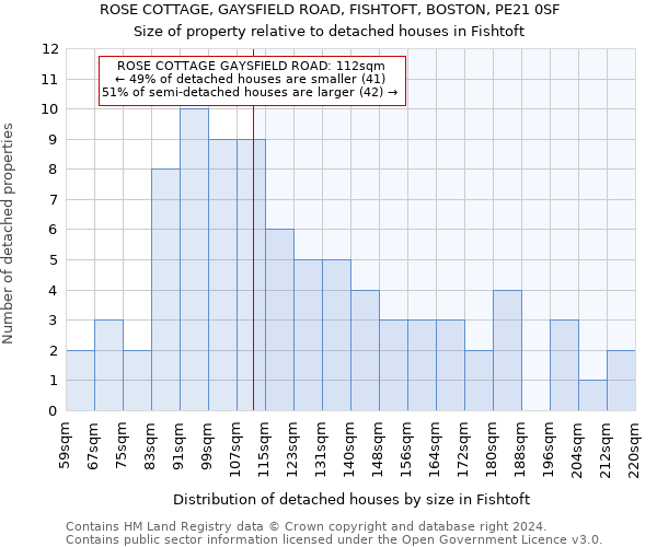 ROSE COTTAGE, GAYSFIELD ROAD, FISHTOFT, BOSTON, PE21 0SF: Size of property relative to detached houses in Fishtoft