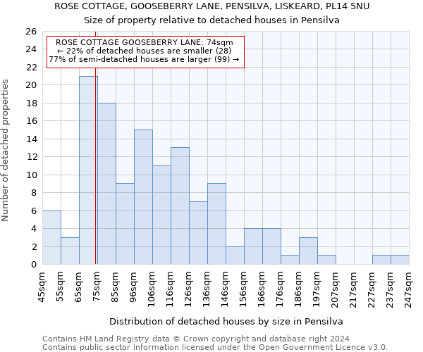 ROSE COTTAGE, GOOSEBERRY LANE, PENSILVA, LISKEARD, PL14 5NU: Size of property relative to detached houses in Pensilva