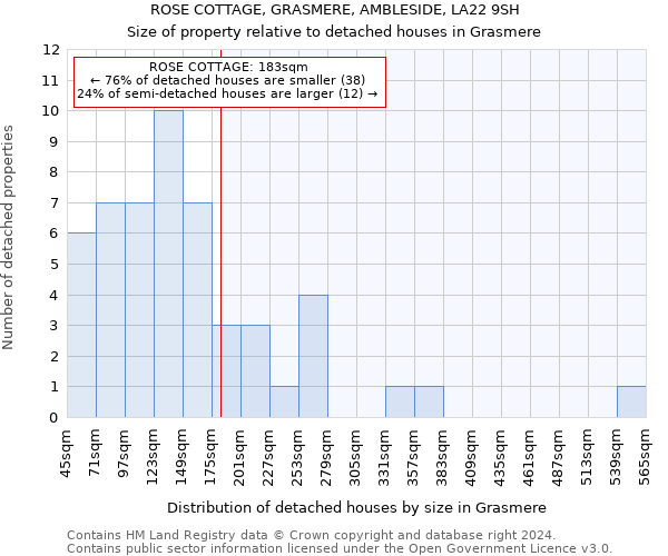 ROSE COTTAGE, GRASMERE, AMBLESIDE, LA22 9SH: Size of property relative to detached houses in Grasmere