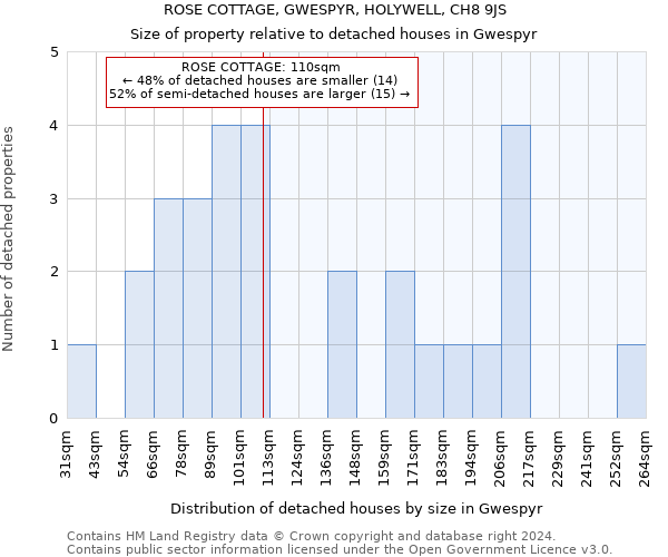 ROSE COTTAGE, GWESPYR, HOLYWELL, CH8 9JS: Size of property relative to detached houses in Gwespyr