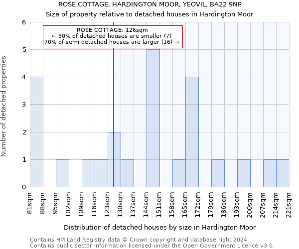 ROSE COTTAGE, HARDINGTON MOOR, YEOVIL, BA22 9NP: Size of property relative to detached houses in Hardington Moor