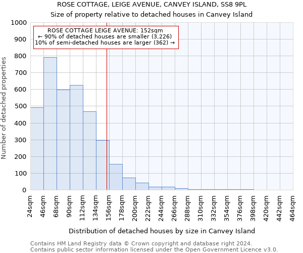 ROSE COTTAGE, LEIGE AVENUE, CANVEY ISLAND, SS8 9PL: Size of property relative to detached houses in Canvey Island
