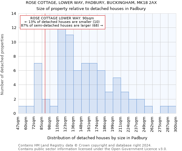 ROSE COTTAGE, LOWER WAY, PADBURY, BUCKINGHAM, MK18 2AX: Size of property relative to detached houses in Padbury