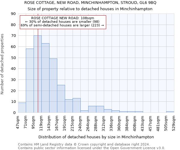 ROSE COTTAGE, NEW ROAD, MINCHINHAMPTON, STROUD, GL6 9BQ: Size of property relative to detached houses in Minchinhampton