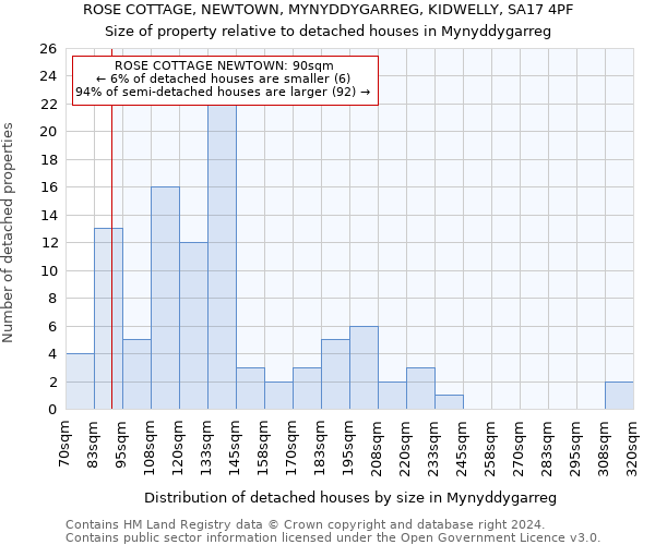 ROSE COTTAGE, NEWTOWN, MYNYDDYGARREG, KIDWELLY, SA17 4PF: Size of property relative to detached houses in Mynyddygarreg