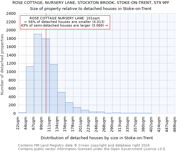 ROSE COTTAGE, NURSERY LANE, STOCKTON BROOK, STOKE-ON-TRENT, ST9 9PF: Size of property relative to detached houses in Stoke-on-Trent