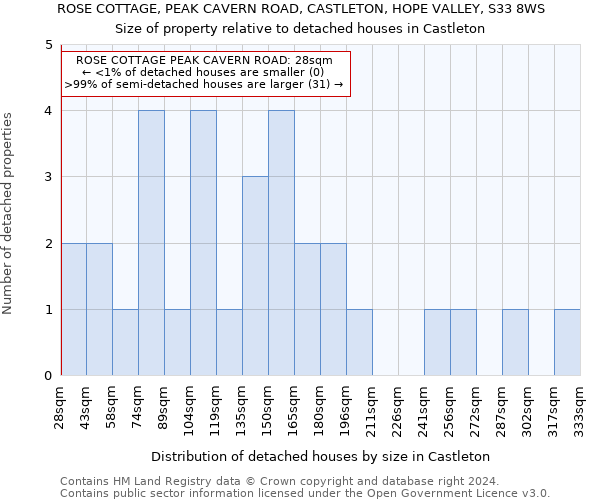 ROSE COTTAGE, PEAK CAVERN ROAD, CASTLETON, HOPE VALLEY, S33 8WS: Size of property relative to detached houses in Castleton
