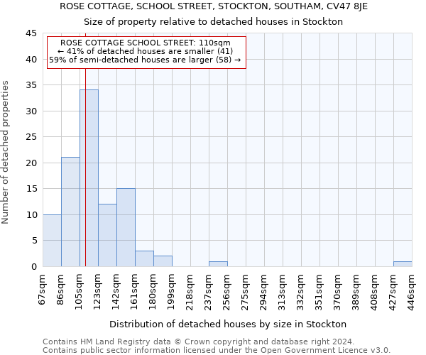 ROSE COTTAGE, SCHOOL STREET, STOCKTON, SOUTHAM, CV47 8JE: Size of property relative to detached houses in Stockton