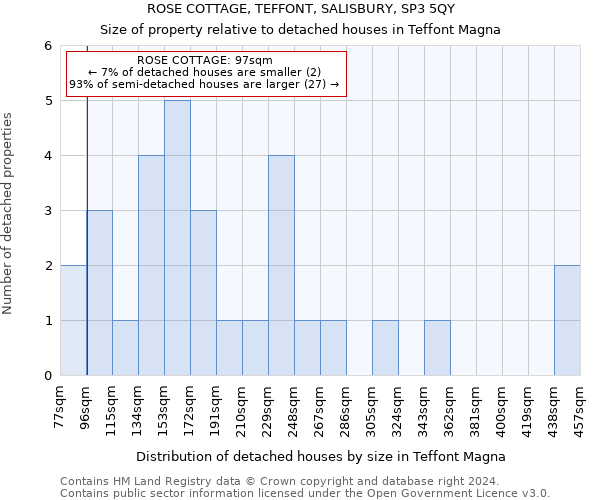 ROSE COTTAGE, TEFFONT, SALISBURY, SP3 5QY: Size of property relative to detached houses in Teffont Magna