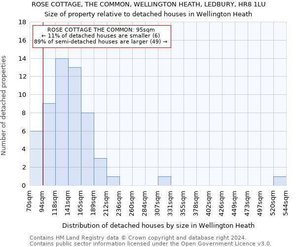 ROSE COTTAGE, THE COMMON, WELLINGTON HEATH, LEDBURY, HR8 1LU: Size of property relative to detached houses in Wellington Heath