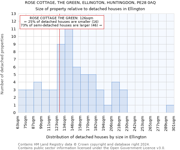 ROSE COTTAGE, THE GREEN, ELLINGTON, HUNTINGDON, PE28 0AQ: Size of property relative to detached houses in Ellington