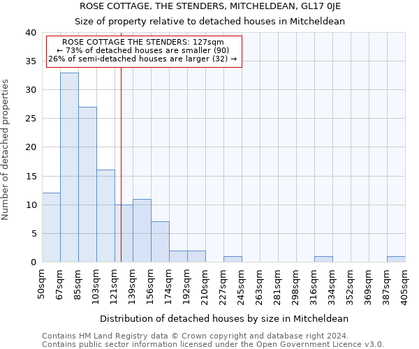 ROSE COTTAGE, THE STENDERS, MITCHELDEAN, GL17 0JE: Size of property relative to detached houses in Mitcheldean
