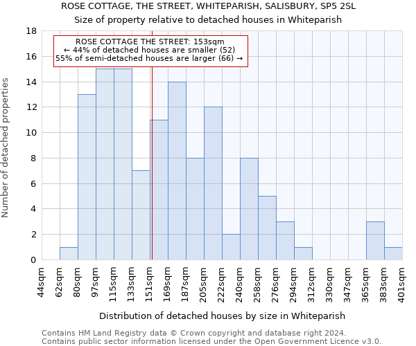 ROSE COTTAGE, THE STREET, WHITEPARISH, SALISBURY, SP5 2SL: Size of property relative to detached houses in Whiteparish
