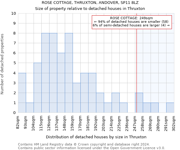 ROSE COTTAGE, THRUXTON, ANDOVER, SP11 8LZ: Size of property relative to detached houses in Thruxton