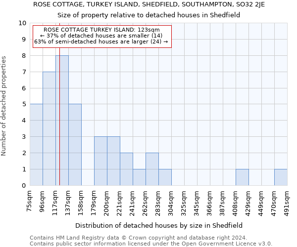 ROSE COTTAGE, TURKEY ISLAND, SHEDFIELD, SOUTHAMPTON, SO32 2JE: Size of property relative to detached houses in Shedfield