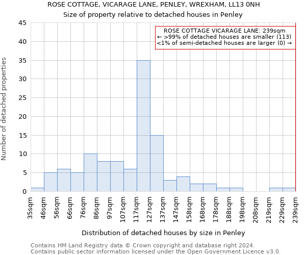 ROSE COTTAGE, VICARAGE LANE, PENLEY, WREXHAM, LL13 0NH: Size of property relative to detached houses in Penley