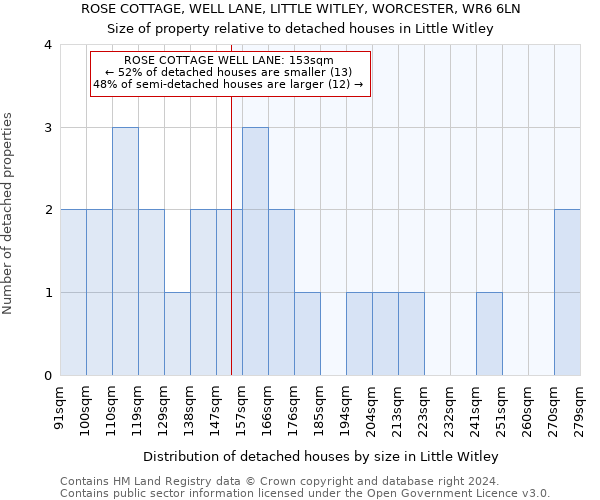 ROSE COTTAGE, WELL LANE, LITTLE WITLEY, WORCESTER, WR6 6LN: Size of property relative to detached houses in Little Witley