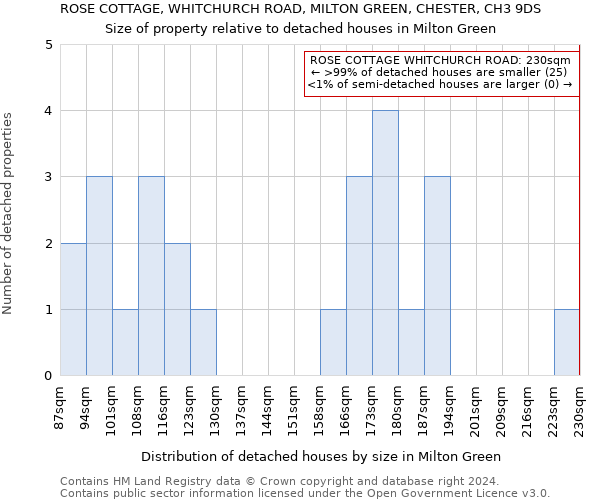 ROSE COTTAGE, WHITCHURCH ROAD, MILTON GREEN, CHESTER, CH3 9DS: Size of property relative to detached houses in Milton Green