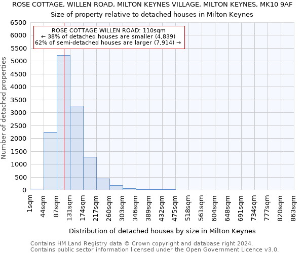 ROSE COTTAGE, WILLEN ROAD, MILTON KEYNES VILLAGE, MILTON KEYNES, MK10 9AF: Size of property relative to detached houses in Milton Keynes