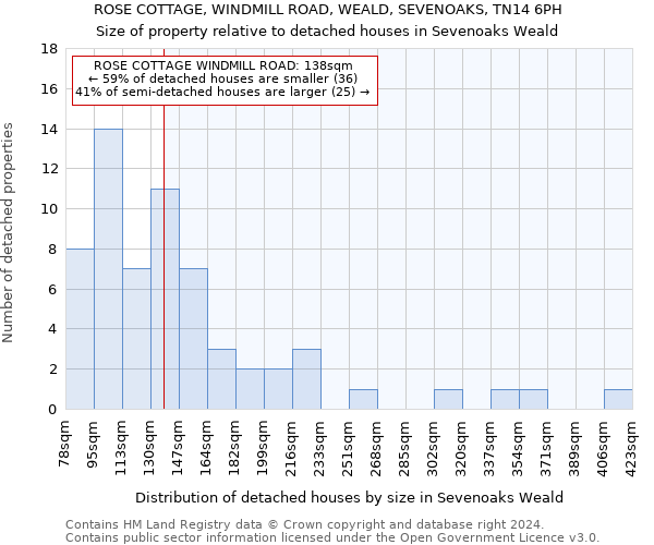 ROSE COTTAGE, WINDMILL ROAD, WEALD, SEVENOAKS, TN14 6PH: Size of property relative to detached houses in Sevenoaks Weald