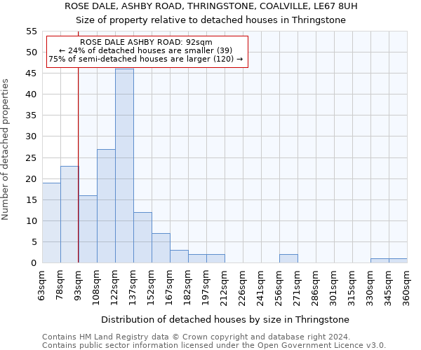 ROSE DALE, ASHBY ROAD, THRINGSTONE, COALVILLE, LE67 8UH: Size of property relative to detached houses in Thringstone