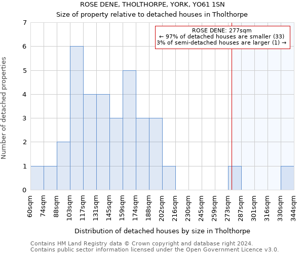 ROSE DENE, THOLTHORPE, YORK, YO61 1SN: Size of property relative to detached houses in Tholthorpe